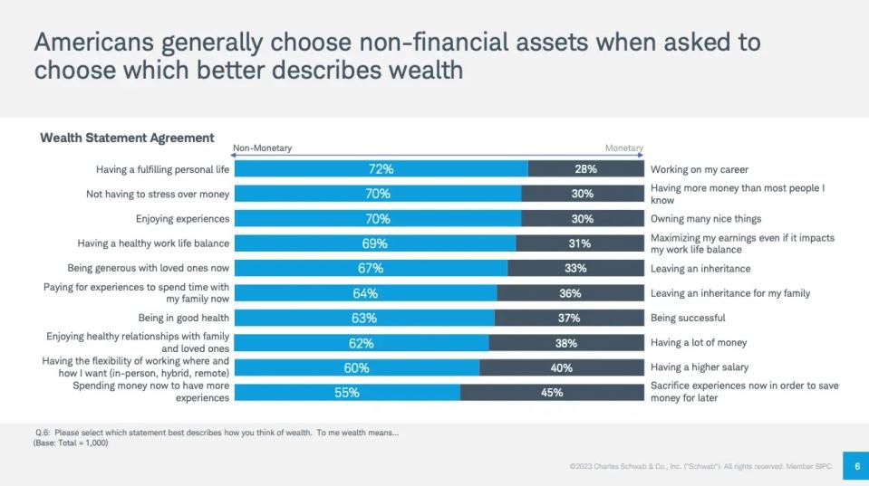  - Copyright: https://content.schwab.com/web/retail/public/about-schwab/schwab_modern_wealth_survey_2023_findings.pdf