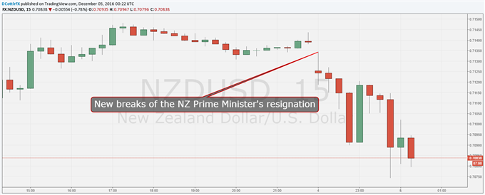 New Zealand Dollar Clobbered as PM Key Steps Down