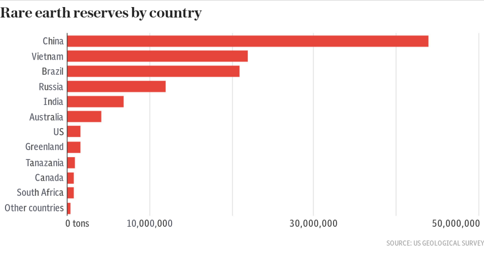 Rare earth reserves by country