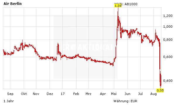 Air Berlin legt 13 Prozent zu: Wie geht es nun weiter?