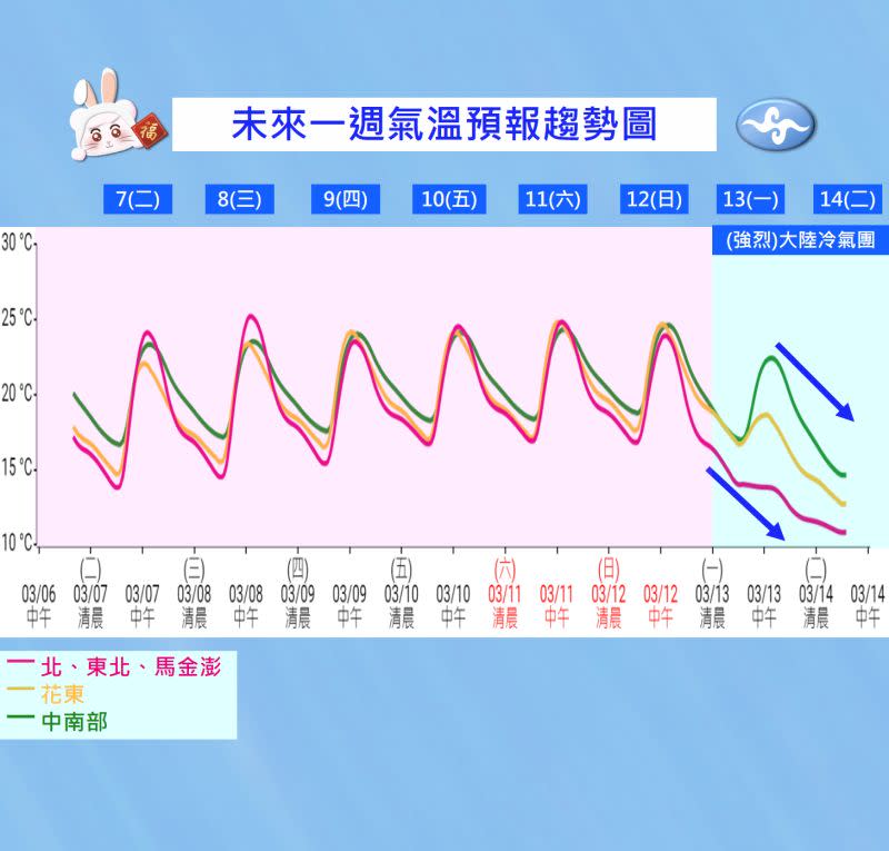 ▲下週一（3/13）受到冷氣團影響，氣溫急劇下墜，預期下週一晚上至下週二（3/14）清晨，台南以北地區低溫僅有攝氏12至14度。（圖／中央氣象局提供）