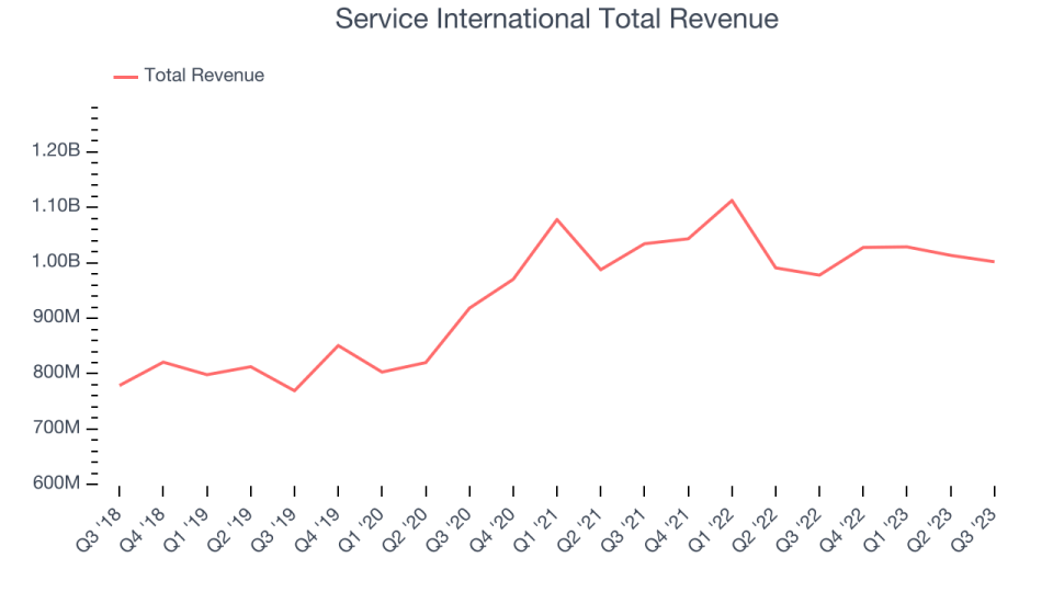 Service International Total Revenue