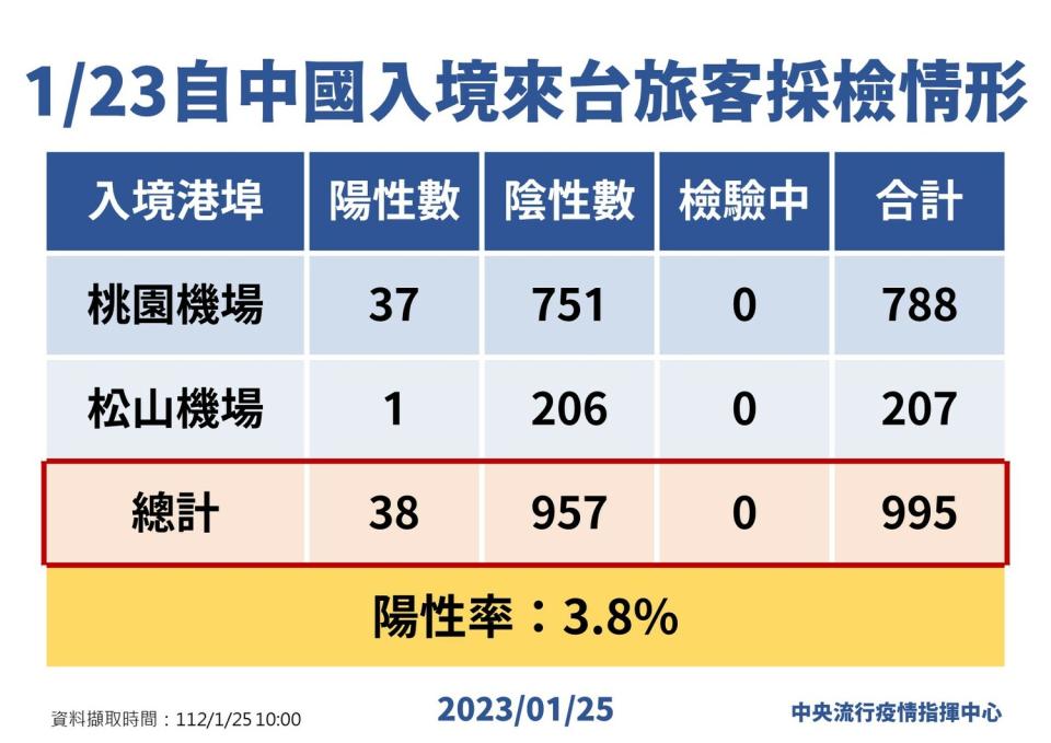 中國入境來台旅客採檢情形。   圖：中央流行疫情指揮中心/提供