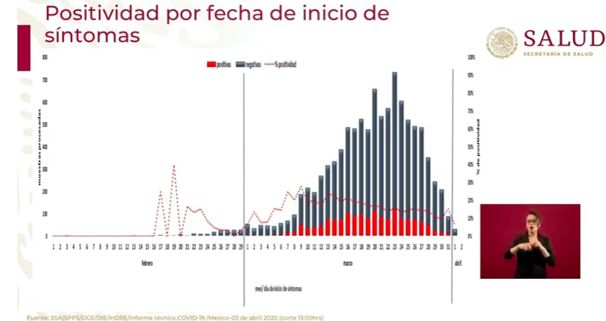 Nivel de positividad de casos por COVID-19