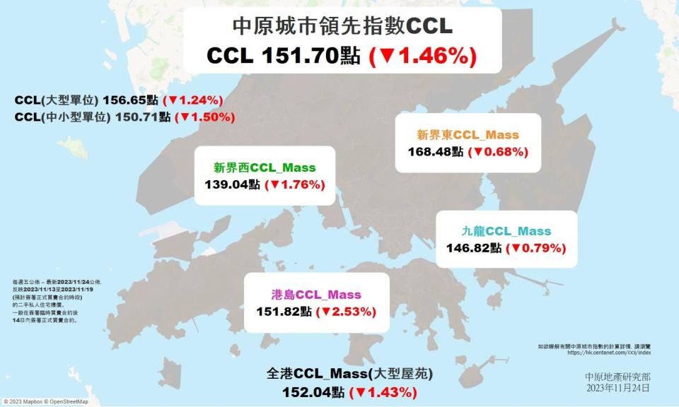 CCL跌幅見14周最大 年內高位計累瀉一成｜樓價指數