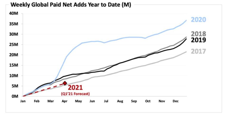 Netflix weekly global paid adds