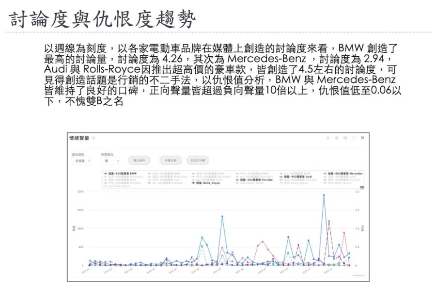 【Lowi AI 大數據電動車大排行3-1】BMW擊敗Tesla拔頭籌  Luxgen空有聲勢無銷量 205