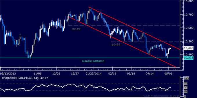 US Dollar Bottom Comfirmation Pending, SPX 500 Eyeing 1900 Anew