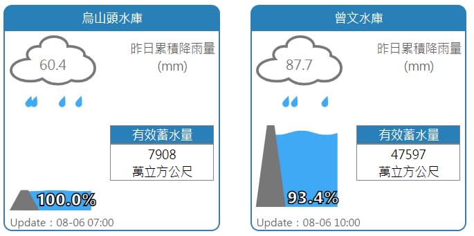 烏山頭水庫、曾文水庫水情。   圖：擷取自水利署網站