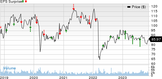 Post Holdings, Inc. Price and EPS Surprise