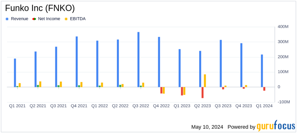 Funko Inc (FNKO) Q1 2024 Earnings: Misses Revenue Estimates and Widens Net Loss