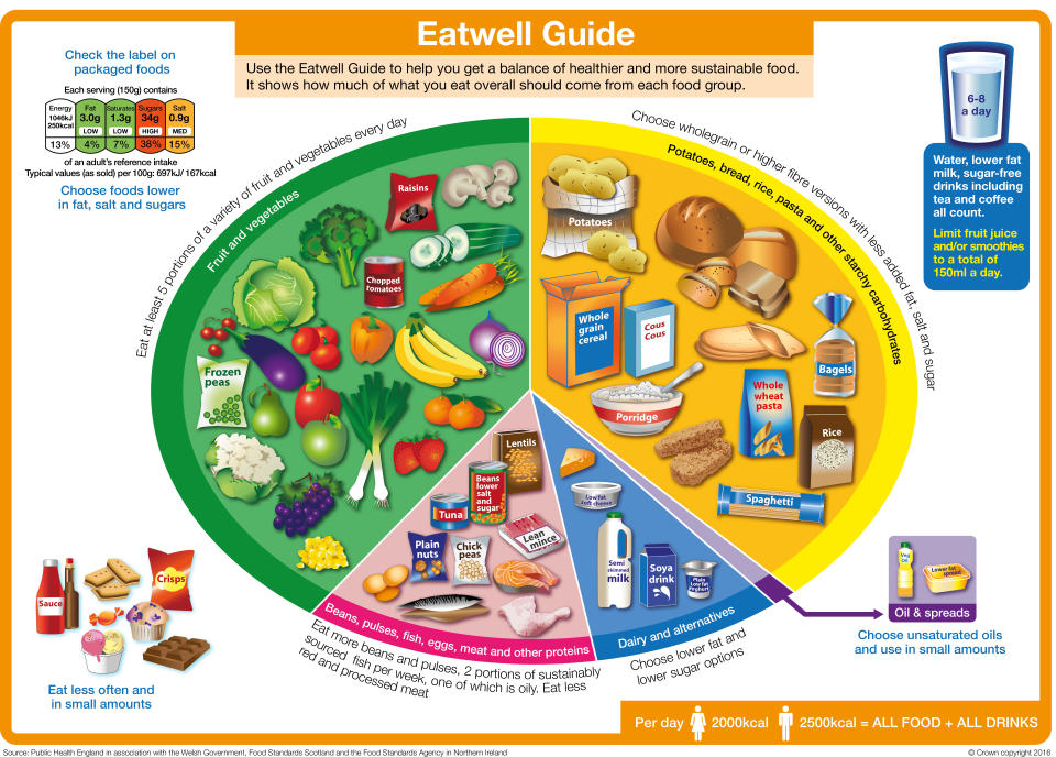 The Eatwell Guide. (Office for Health Improvement and Disparities)