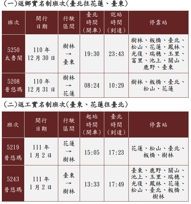 元旦連假台鐵加開4班東線實名制列車。   圖：台鐵／提供