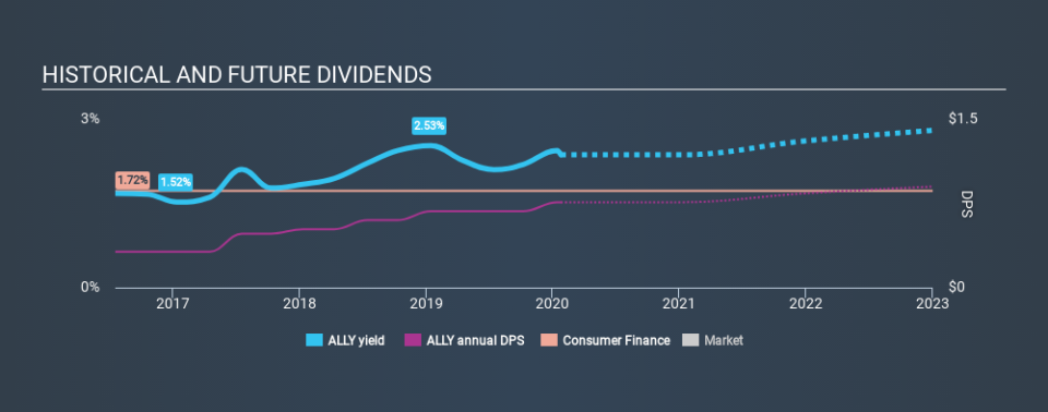 NYSE:ALLY Historical Dividend Yield, January 25th 2020