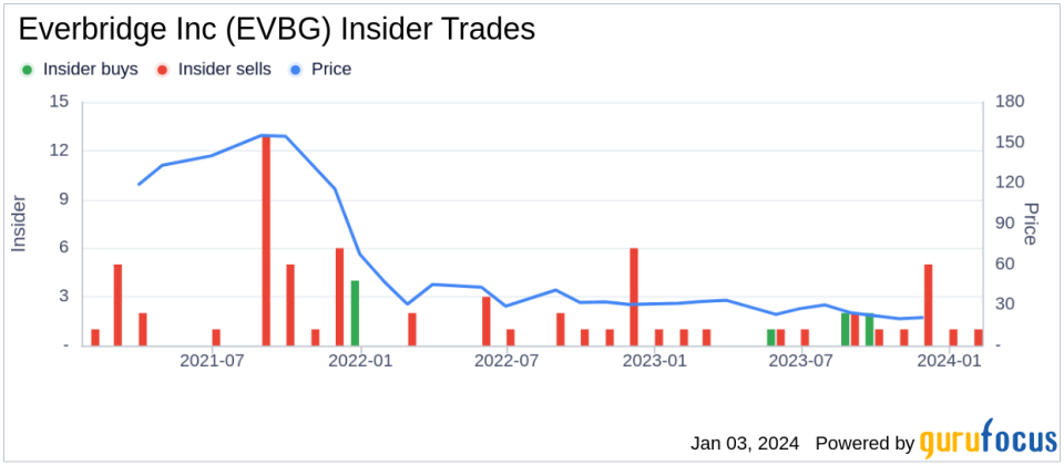 Everbridge Inc Chief Product Officer Bryan Barney Sells 7,509 Shares