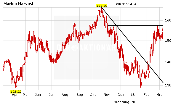 Dividendenperle Marine Harvest: Die Erholung geht weiter