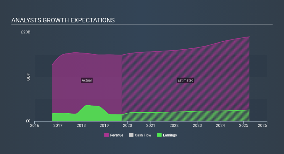 LSE:NG. Past and Future Earnings June 21st 2020