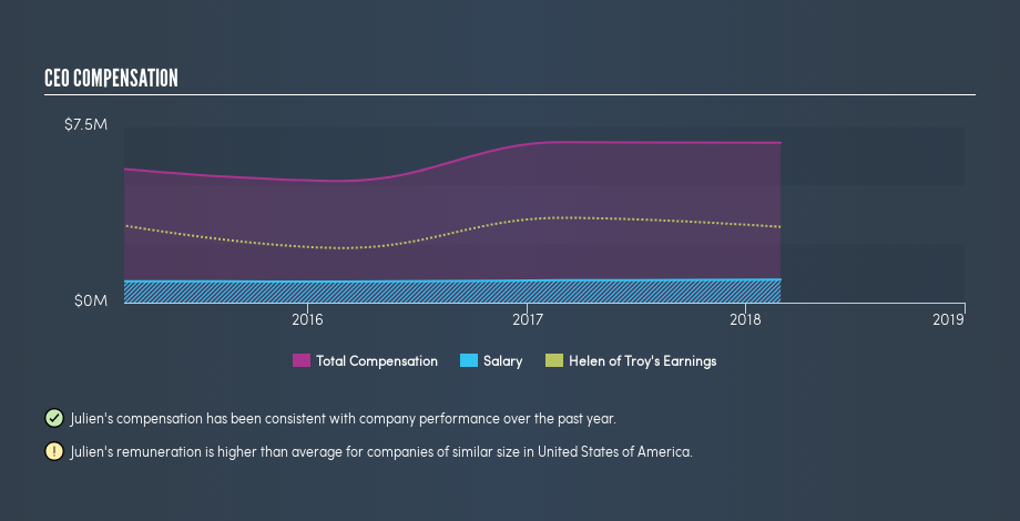 NasdaqGS:HELE CEO Compensation, April 9th 2019