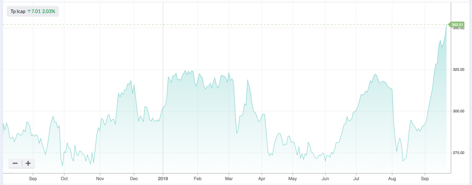 5d848024a0c5cTp_Icap_Chart_-_LON_TCAP_Te