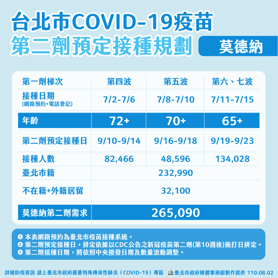 台北市莫德納疫苗第二季預定接種規劃。（圖／台北市政府）