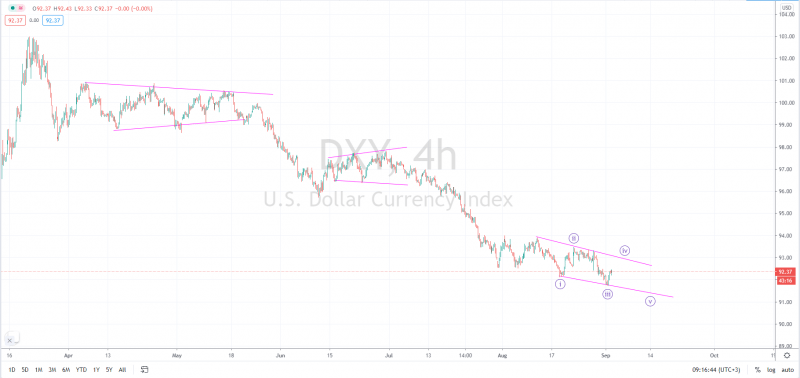 DXY chart by TradingView