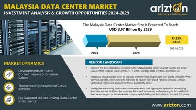 到 2029 年，马来西亚数据中心市场将见证 39.7 亿美元的投资机会，获得…