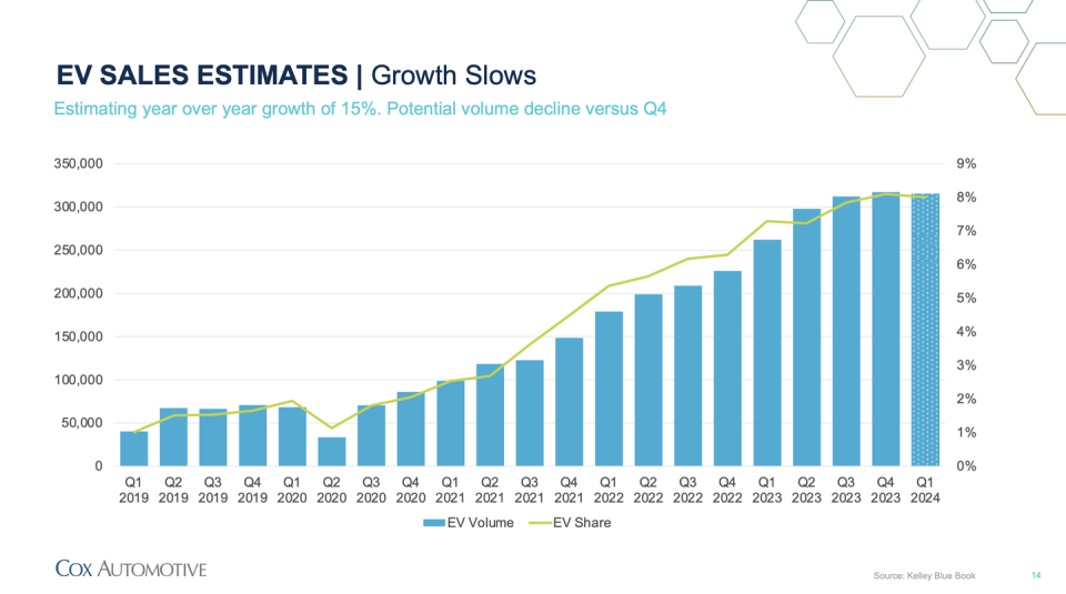 q1 24 ev sales growth chart, histogram