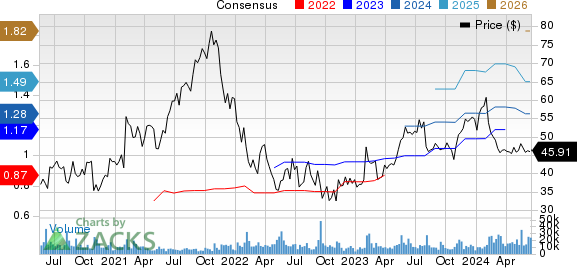 Dynatrace, Inc. Price and Consensus