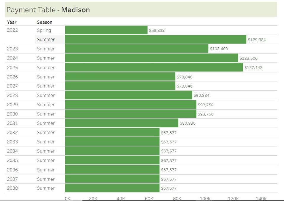 Madison County's largest opioid settlement fund allotment is set to hit this summer, according to a CORE-NC: Community Opioid Resources Engine for North Carolina payment schedule dashboard.