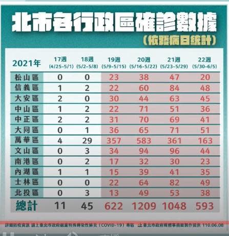 台北市各行政區確診數。（翻攝自柯文哲YouTube頻道）