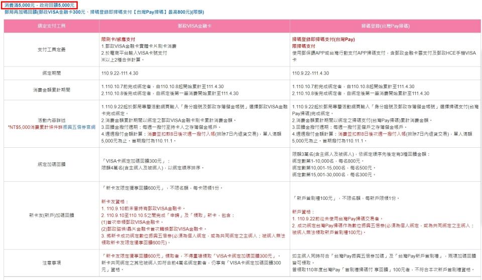 數位綁定規定消費滿5000元，政府回饋5000元。（圖／翻攝自五倍券官網）