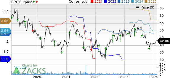 TreeHouse Foods, Inc. Price, Consensus and EPS Surprise