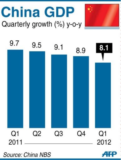 Chart showing China's quarterly GDP, which grew by 8.1 pecent in the first three months of 2012, the National Bureau of Statistics said Friday