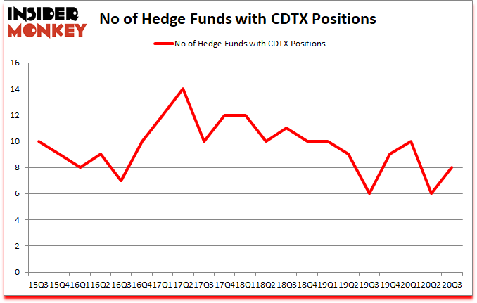 Is CDTX A Good Stock To Buy?