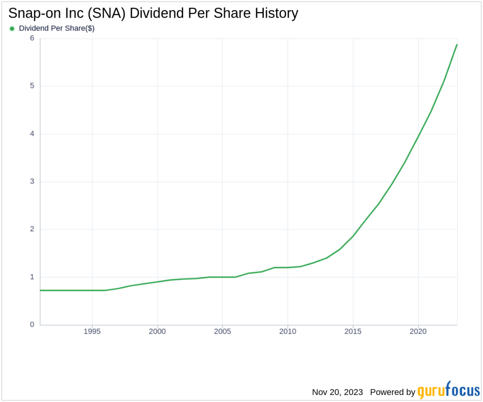 Snap-on Inc's Dividend Analysis