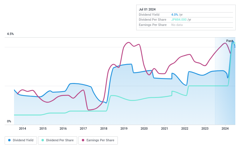 TSE:6144 Dividend History as at Jul 2024