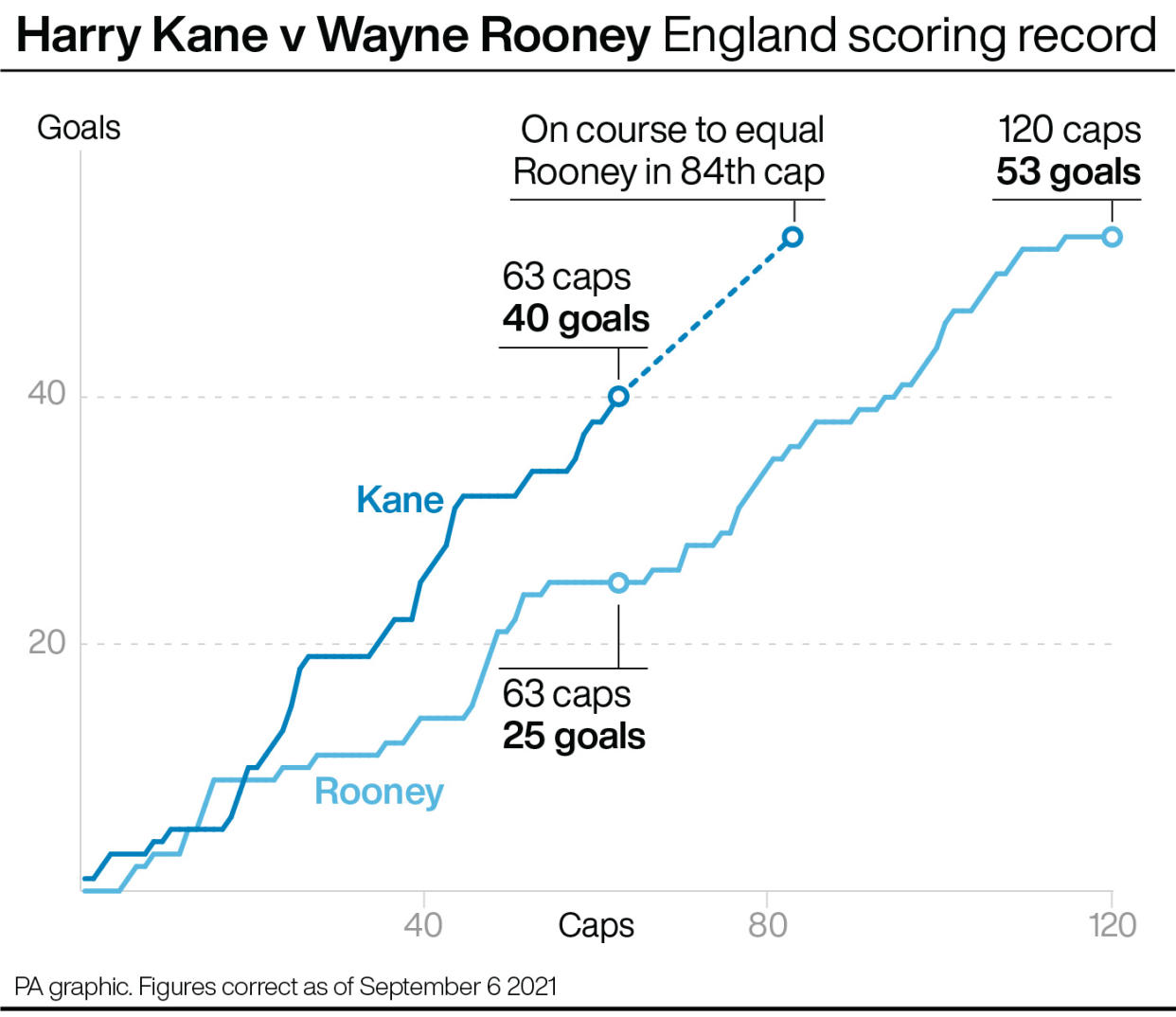 Harry Kane v Wayne Rooney: England scoring record