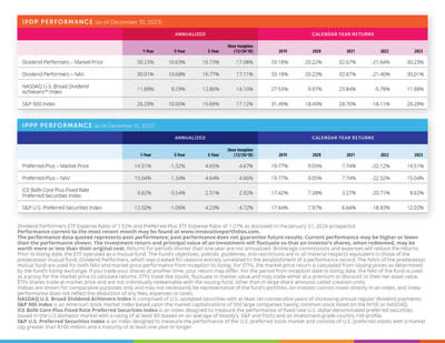 IPDP and IPPP Performance as of December 31, 2023