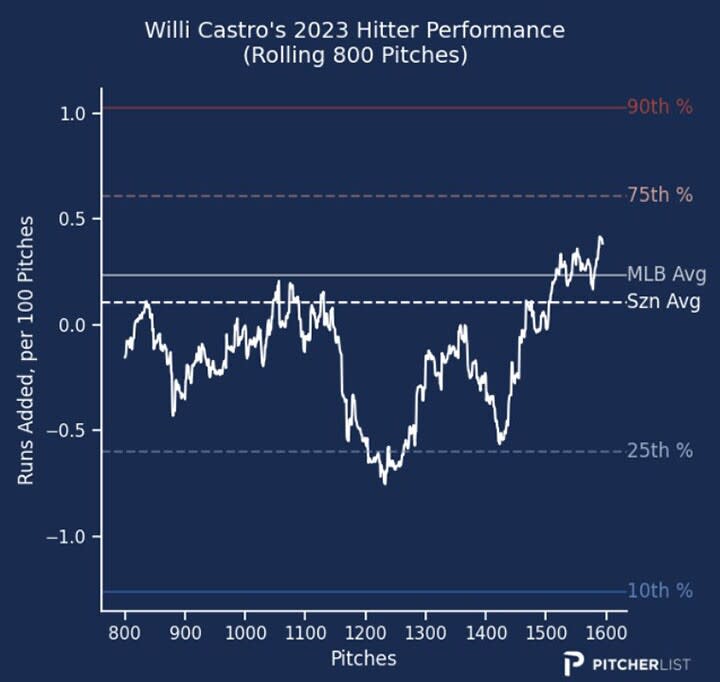 Willi Castro graph