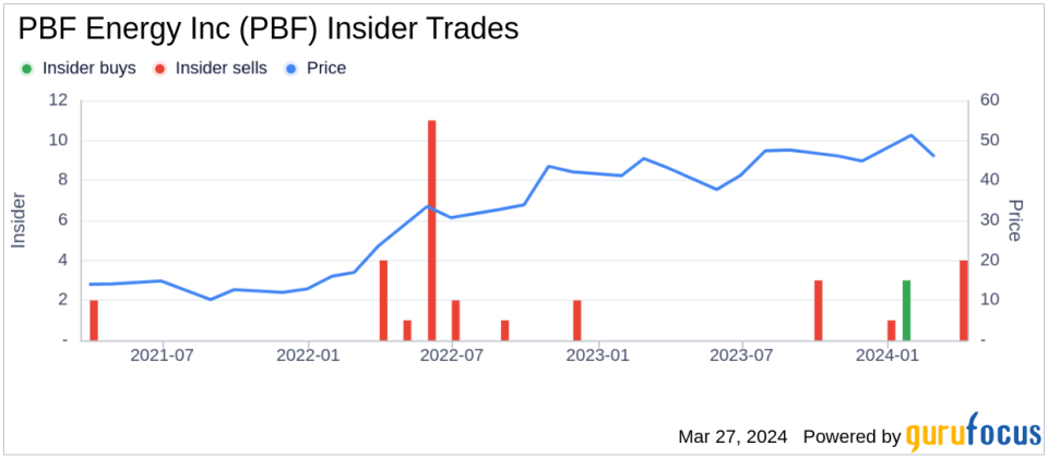 Senior Vice President O Connor Thomas L Sells 10,000 Shares of PBF Energy Inc (PBF)