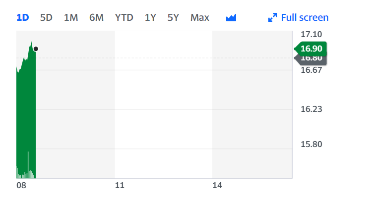 Ryanair's stock dipped on Wednesday morning before ticking u 0.6%. Chart: Yahoo Finance 