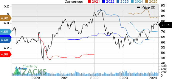 Cognizant Technology Solutions Corporation Price and Consensus