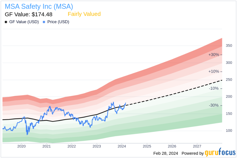 MSA Safety Inc Director Rebecca Roberts Sells 1,100 Shares