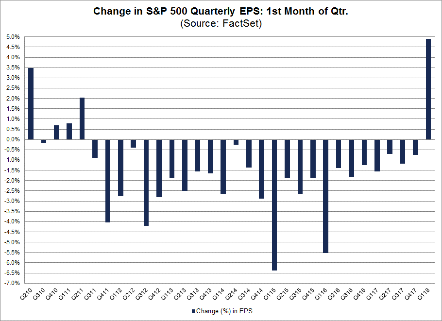 Earnings estimates for the current quarter are rising at the fastest rate since at least 2002, according to data from FactSet. (Source: FactSet)