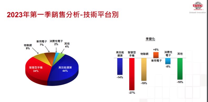 台積電2023年第一季銷售分析。台積電提供