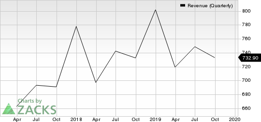 Citrix Systems, Inc. Revenue (Quarterly)