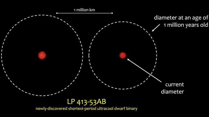 LP 413-53AB is estimated to be billions of years old, but has an incredibly short orbital period. 