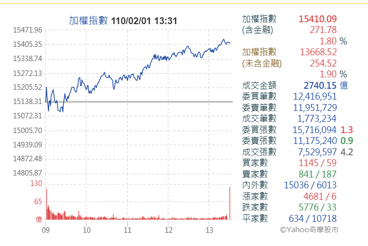 電金傳齊揚，台股終場勁揚271.78點，收在15410.09點。分析師指出，台股短線面臨整理，估在封關前維持偏弱走勢，不過全球股市多頭格局不變，待籌碼沉澱後，台股有望進一步向上突破。(圖取自yahoo股市)