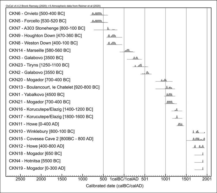 <span class="caption">Calibrated radiocarbon results for each specimen, with previous proposed dates in brackets.</span> <span class="attribution"><a class="link " href="https://www.cambridge.org/core/journals/antiquity/article/redefining-the-timing-and-circumstances-of-the-chickens-introduction-to-europe-and-northwest-africa/0797DAA570D51D988B0514C37C2EC534" rel="nofollow noopener" target="_blank" data-ylk="slk:Antiquity;elm:context_link;itc:0;sec:content-canvas">Antiquity</a>, <span class="license">Author provided</span></span>