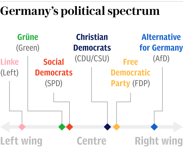 Graphic: Germany’s political spectrum